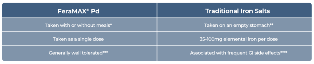 Difference Between Feramax Pd and Traditional Iron Salts